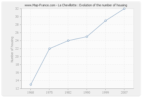 La Chevillotte : Evolution of the number of housing